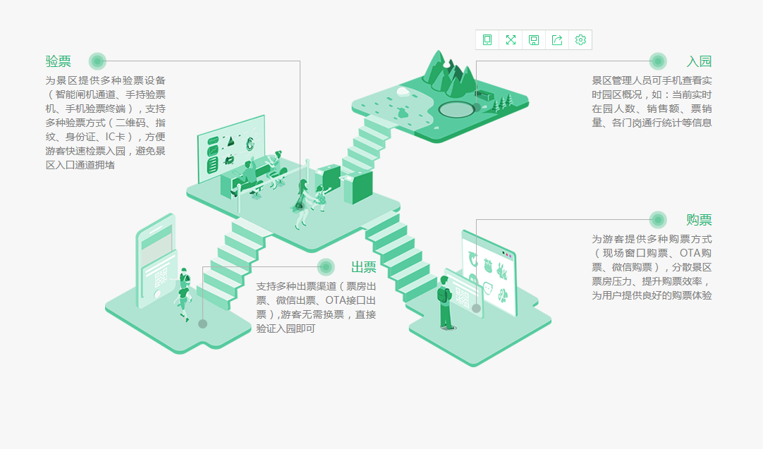 智慧景區(qū)購票、出票、驗(yàn)票、入園流程優(yōu)勢